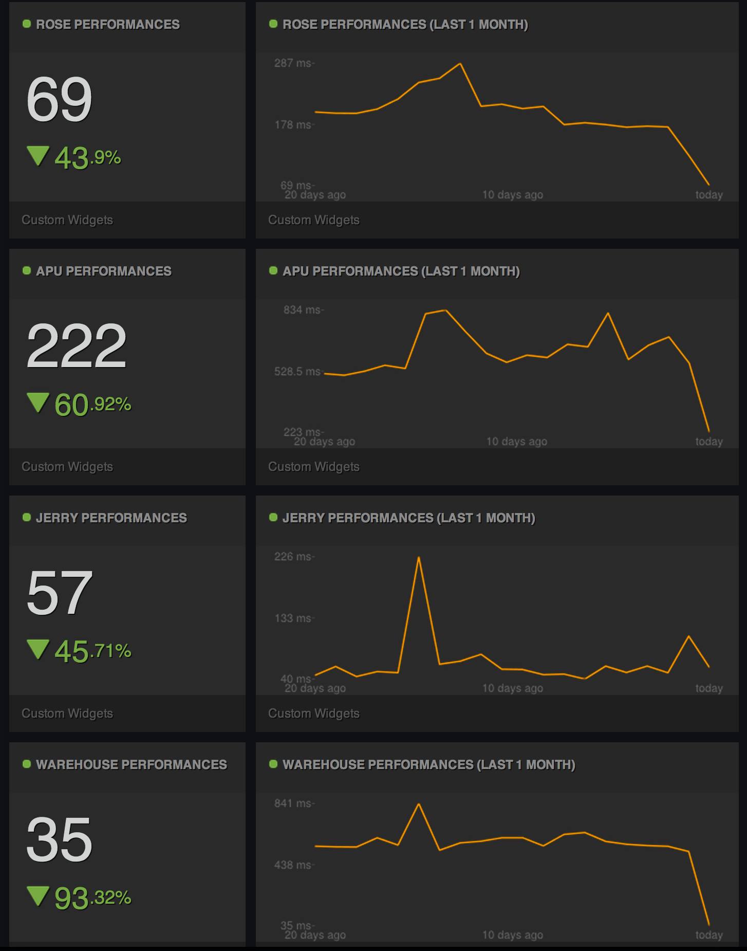 API performance