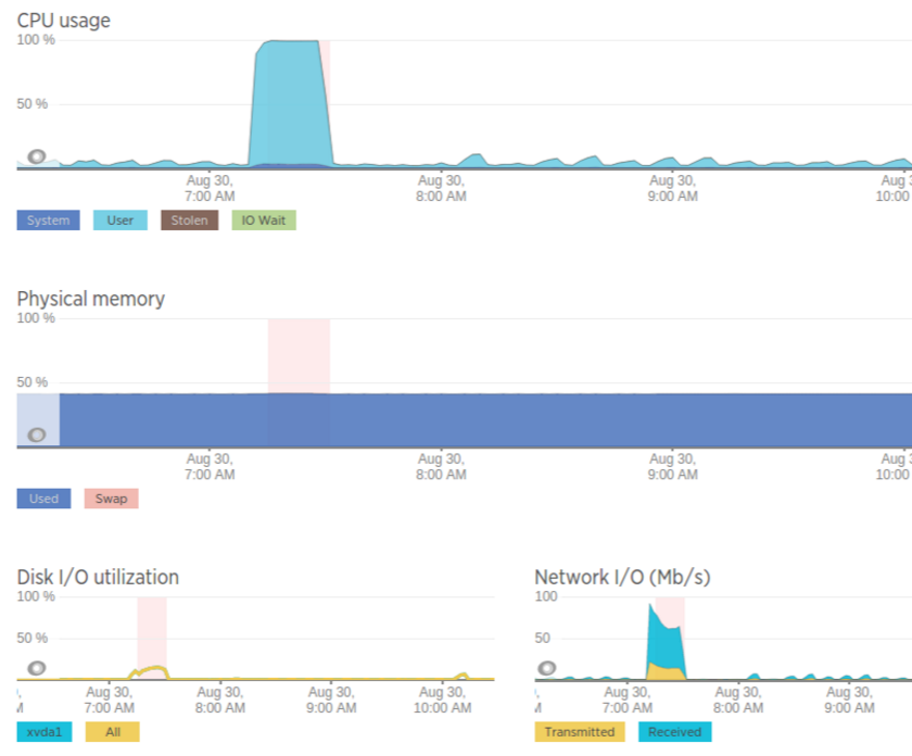 CPU usage went down!